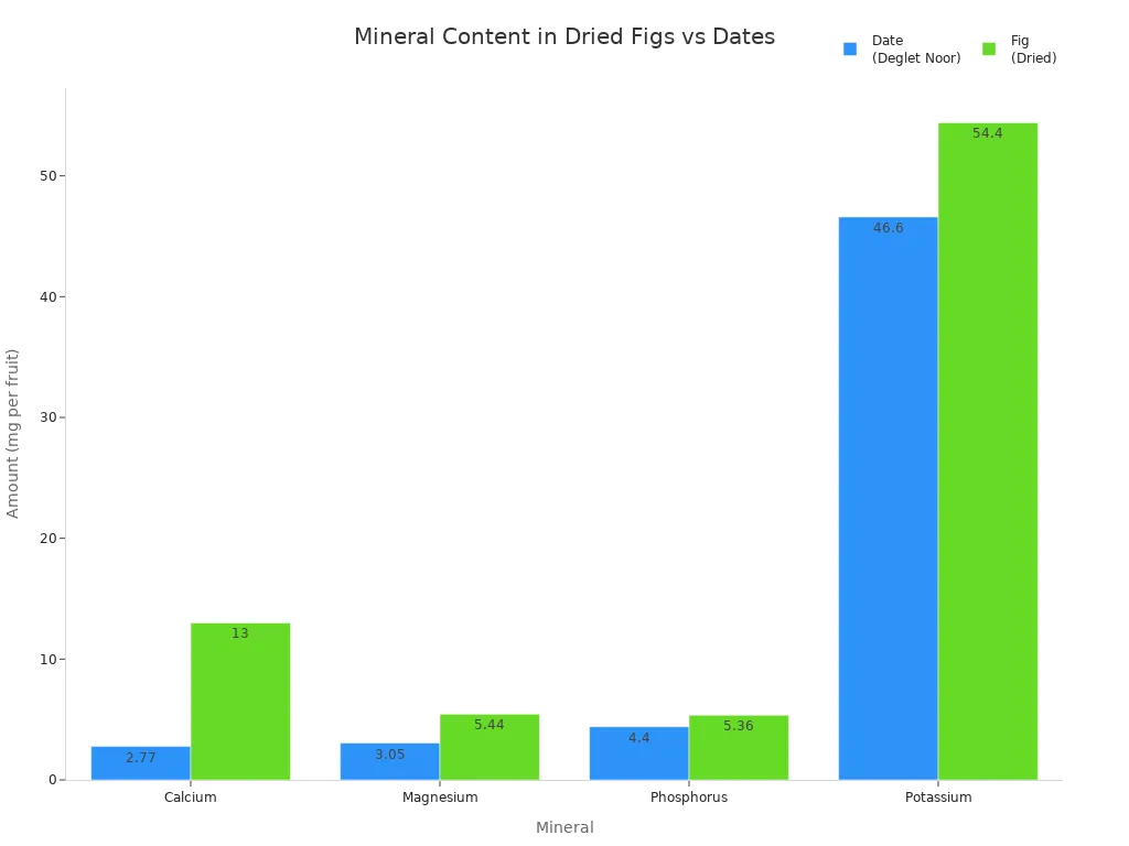Bar chart comparing mineral levels in dried figs and dates