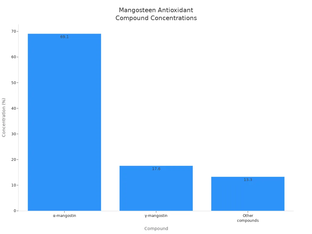 Bar chart showing concentrations of antioxidant compounds in mangosteen