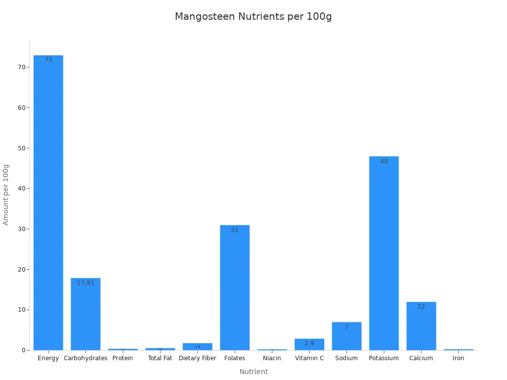 Bar chart showing nutrient amounts in mangosteen per 100 grams