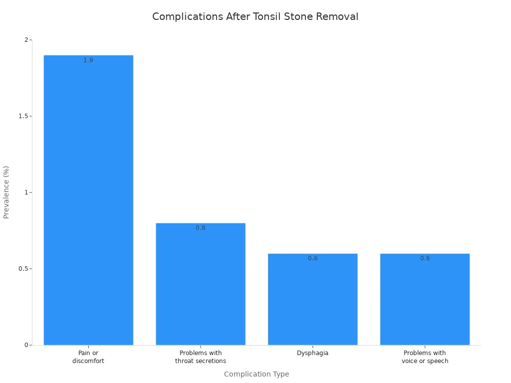 Bar chart showing prevalence of complications after professional tonsil stone removal