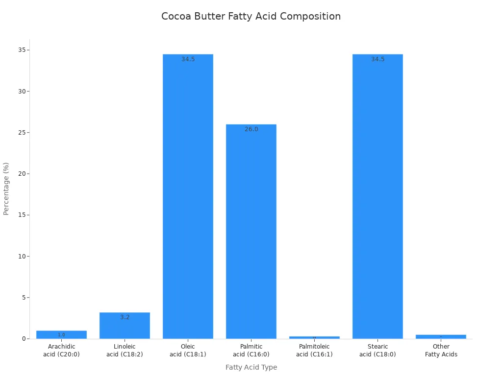 Bar chart showing the percentage of different fatty acids in cocoa butter
