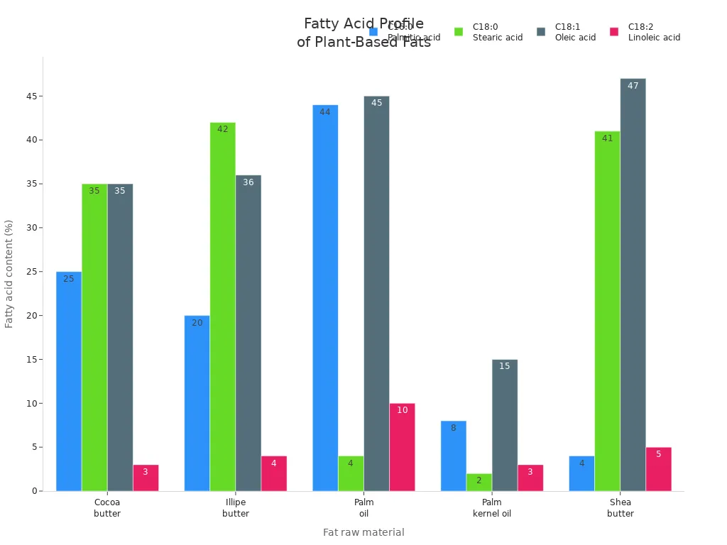 Grouped bar chart comparing fatty acid percentages in cocoa butter and other plant-based fats