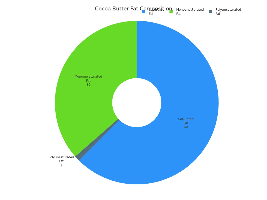 Pie chart showing saturated, monounsaturated, and polyunsaturated fat percentages in cocoa butter