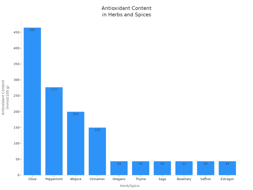 Bar chart comparing antioxidant content of various herbs and spices