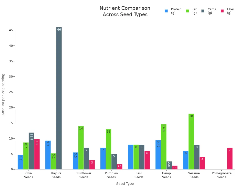 Bar chart comparing protein, fat, carbs, and fiber in different edible seeds