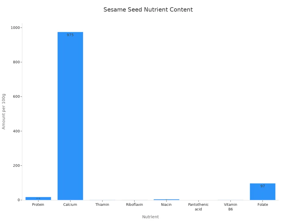 Bar chart showing nutrient amounts in sesame seeds per 100g