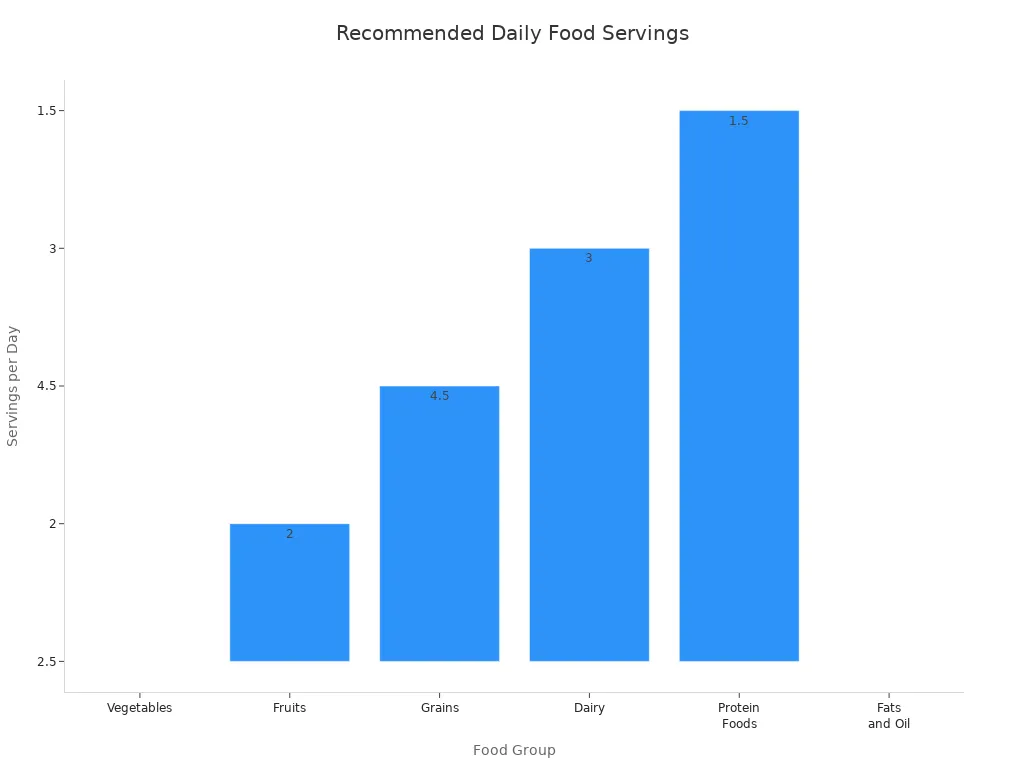 Bar chart showing recommended daily servings for major food groups