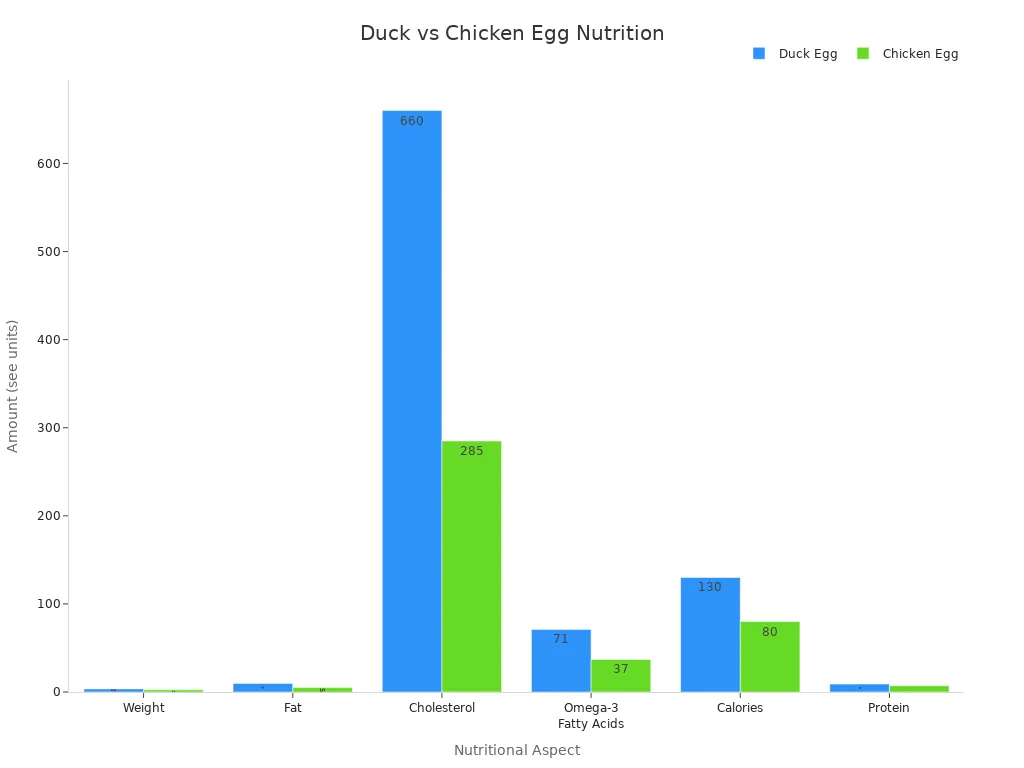 Bar chart comparing nutritional values of duck and chicken eggs