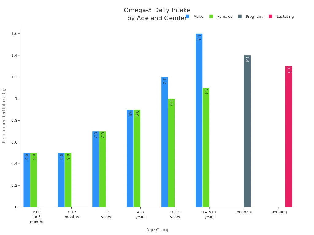 Bar chart showing recommended daily omega-3 intake for different age groups and genders