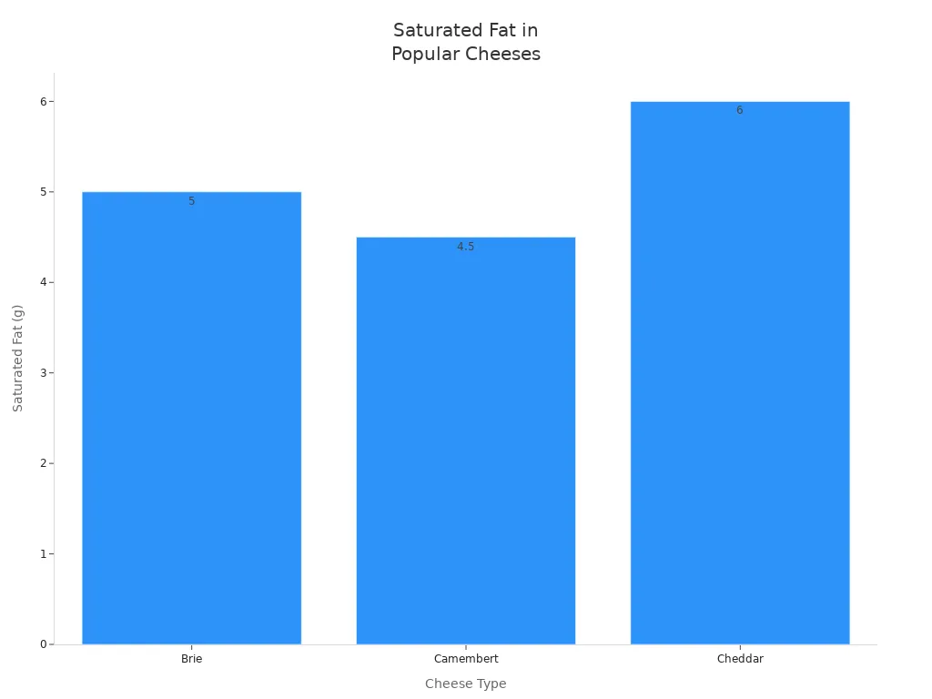 Bar chart comparing saturated fat content in Brie, Camembert, and Cheddar cheeses