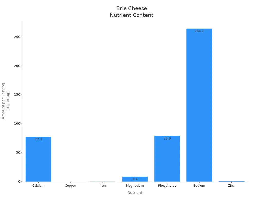 Bar chart showing amounts of calcium, copper, iron, magnesium, phosphorus, sodium, and zinc in Brie cheese per serving