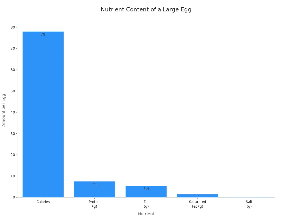 Bar chart showing calories, protein, fat, saturated fat, and salt in a large egg