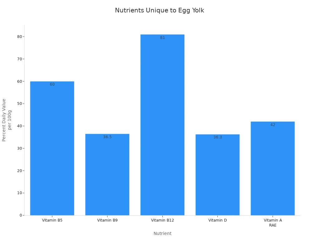 Bar chart showing nutrients found in egg yolks but not in egg whites