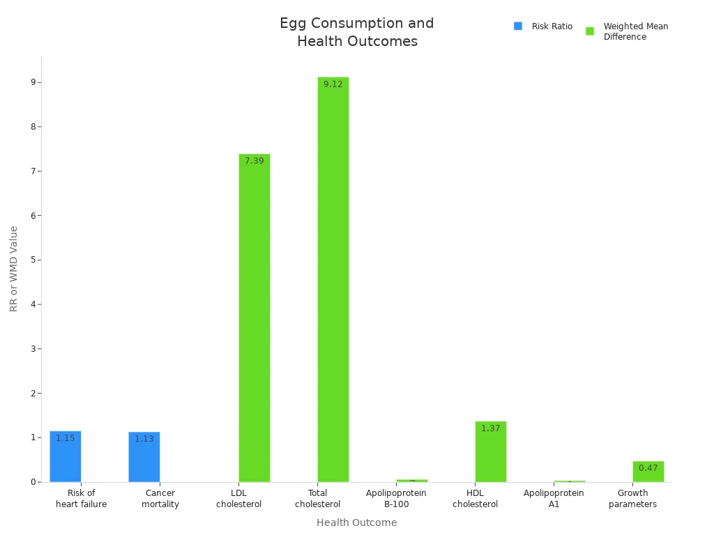 Bar chart comparing risk ratios and mean differences for health outcomes linked to regular egg consumption