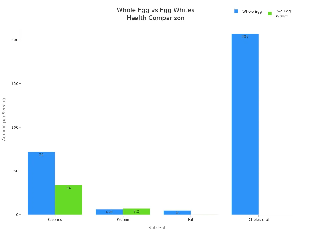 Bar chart comparing calories, protein, fat, and cholesterol in whole eggs and two egg whites