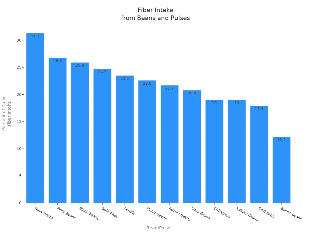 Bar chart showing percent of daily fiber intake from various beans and pulses