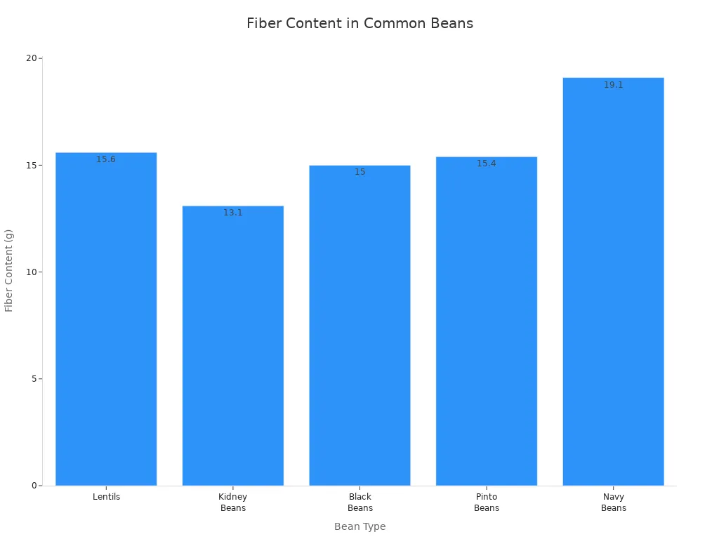 Bar chart comparing fiber content of lentils, kidney beans, black beans, pinto beans, and navy beans.