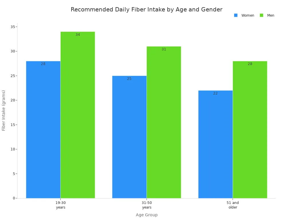 Bar chart comparing daily fiber intake recommendations for men and women across age groups