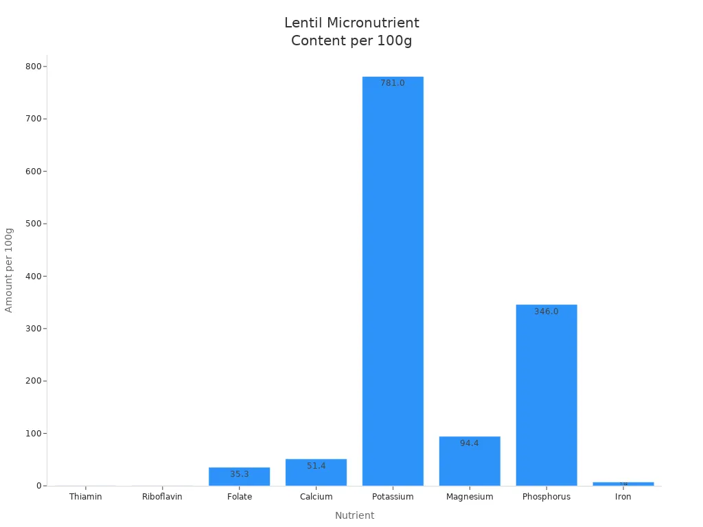 Bar chart showing micronutrient amounts in lentils per 100g