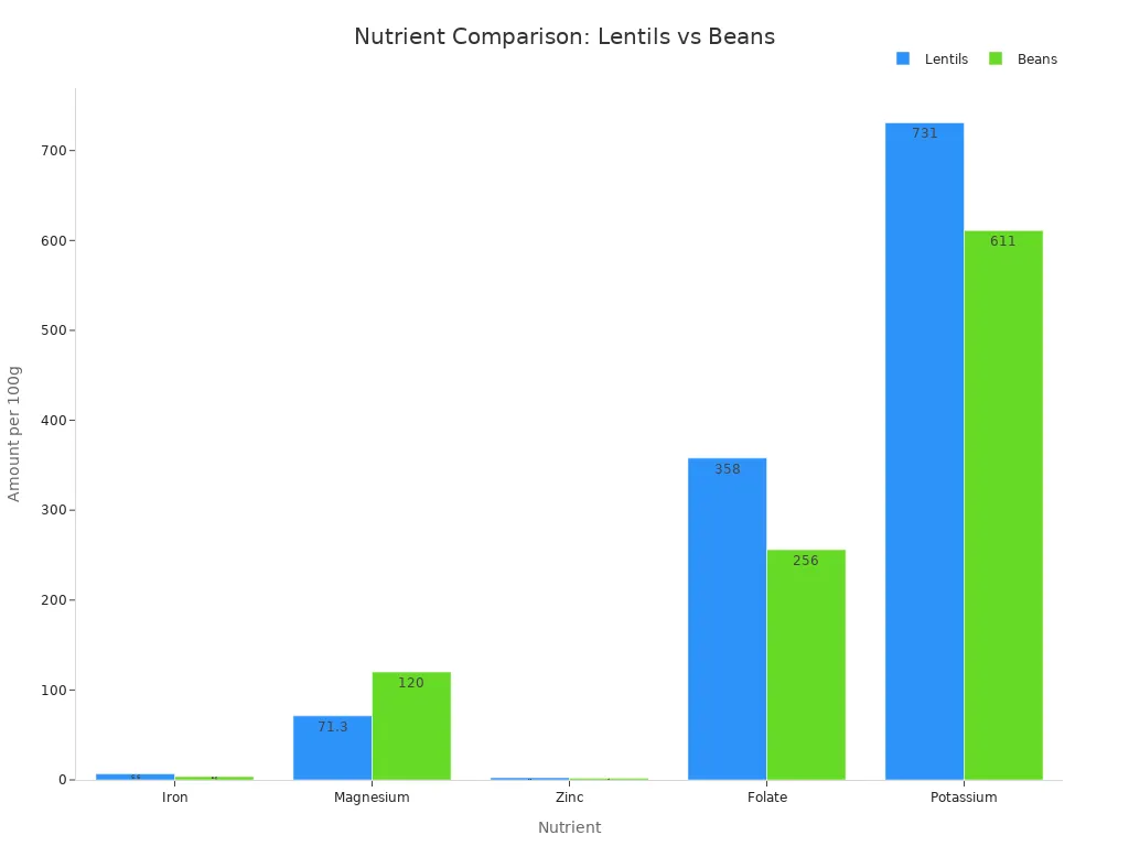 Bar chart comparing iron, magnesium, zinc, folate, and potassium levels in lentils and beans