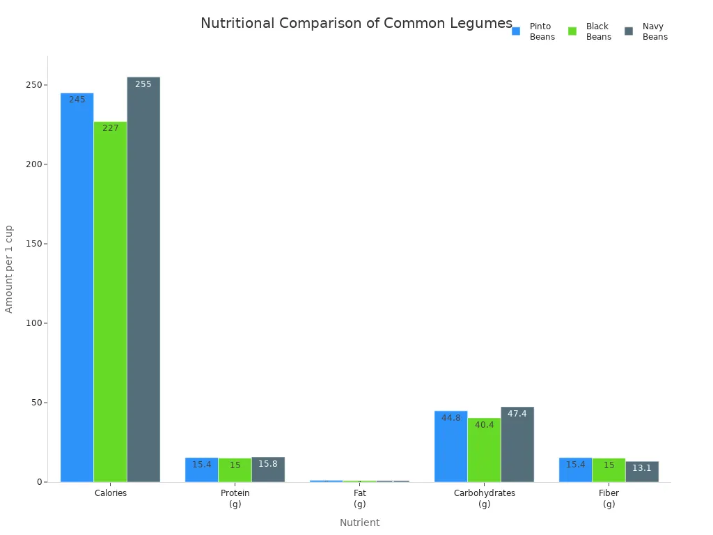 Bar chart comparing calories, protein, fat, carbohydrates, and fiber in pinto, black, and navy beans
