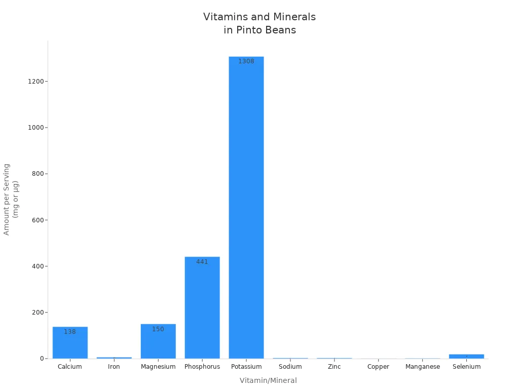 Bar chart comparing amounts of vitamins and minerals in pinto beans per serving