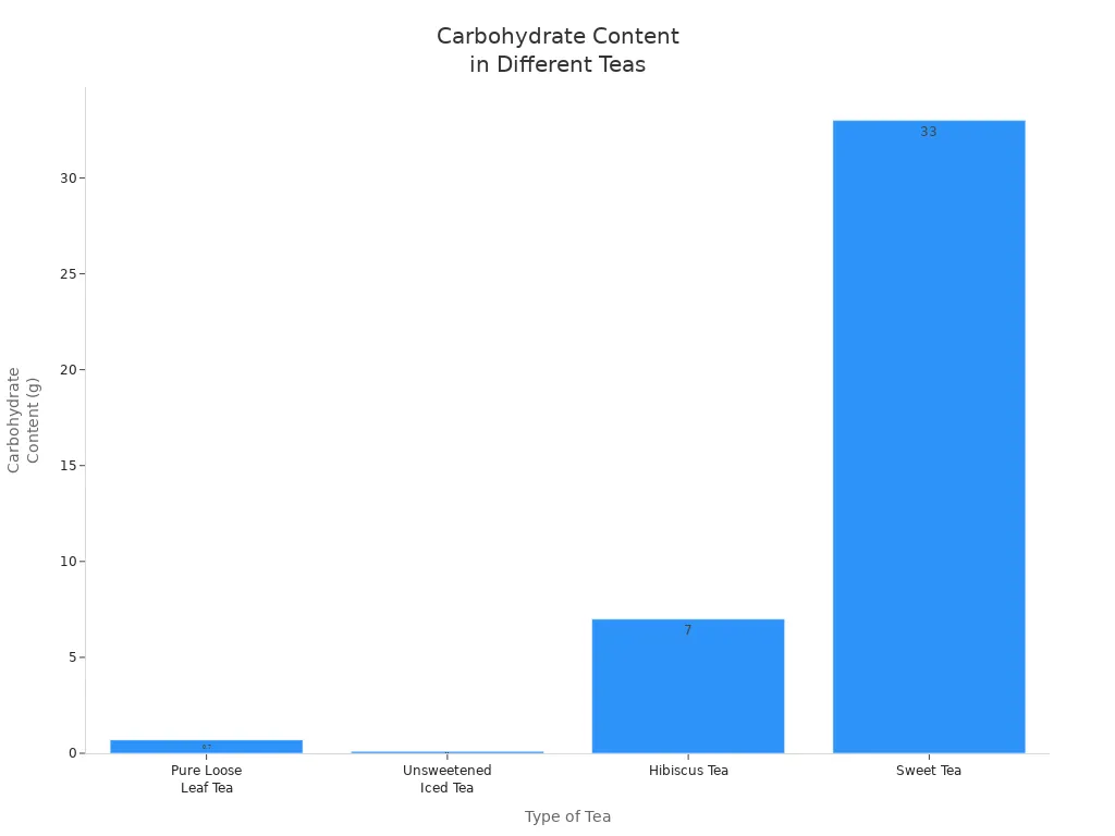 Bar chart comparing carbohydrate content in pure loose leaf, unsweetened iced, hibiscus, and sweet teas