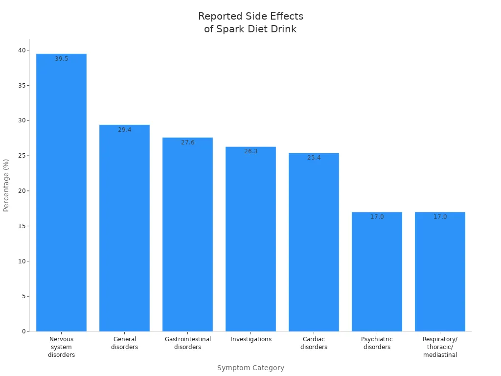 Bar chart showing prevalence of side effect categories for Spark Diet Drink