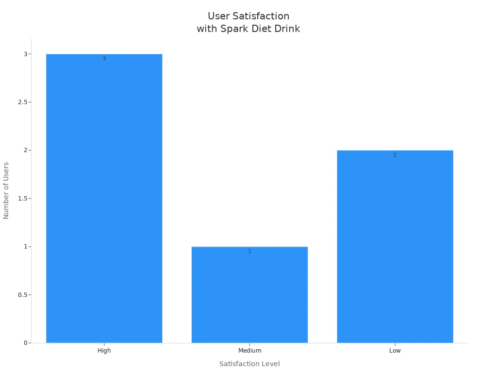 Bar chart showing user satisfaction levels for Spark Diet Drink