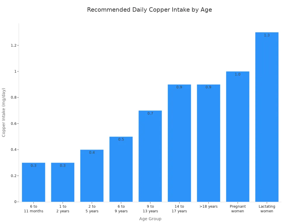 Bar chart showing recommended daily copper intake for different age groups and physiological states