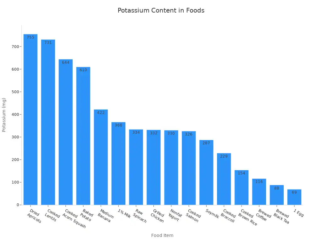 Bar chart comparing potassium content of various foods