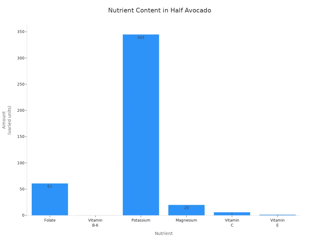Bar chart comparing nutrient amounts in half an avocado