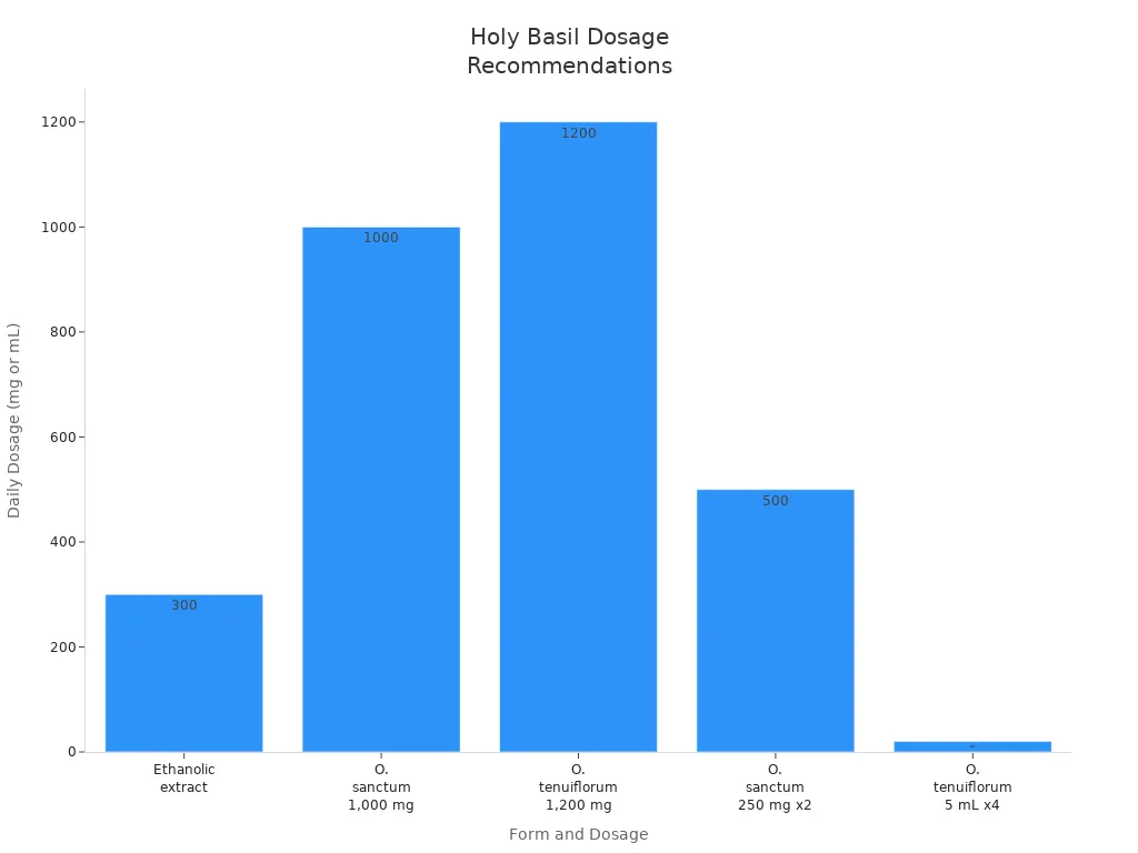 Bar chart comparing recommended daily dosages of holy basil in various forms