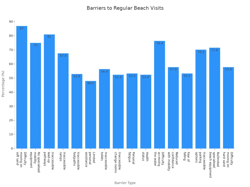 Bar chart showing the most common barriers to regular beach visits by percentage