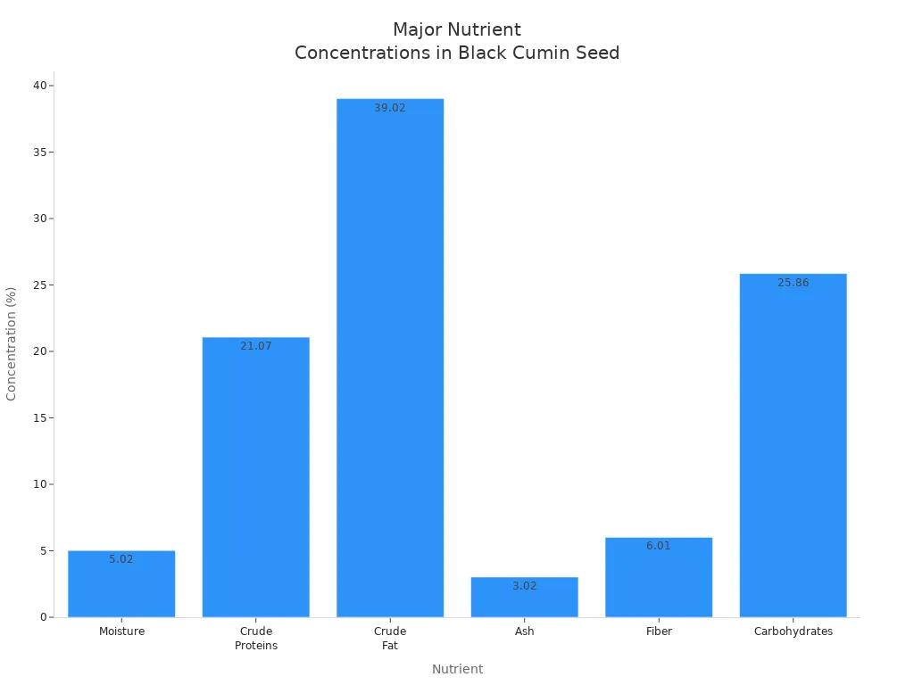Bar chart showing concentrations of major nutrients in black cumin seed