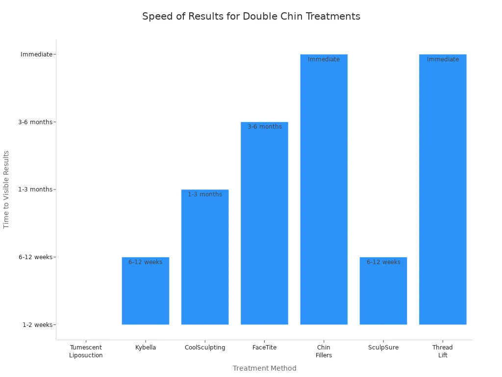 Bar chart comparing speed of visible results for double chin removal methods