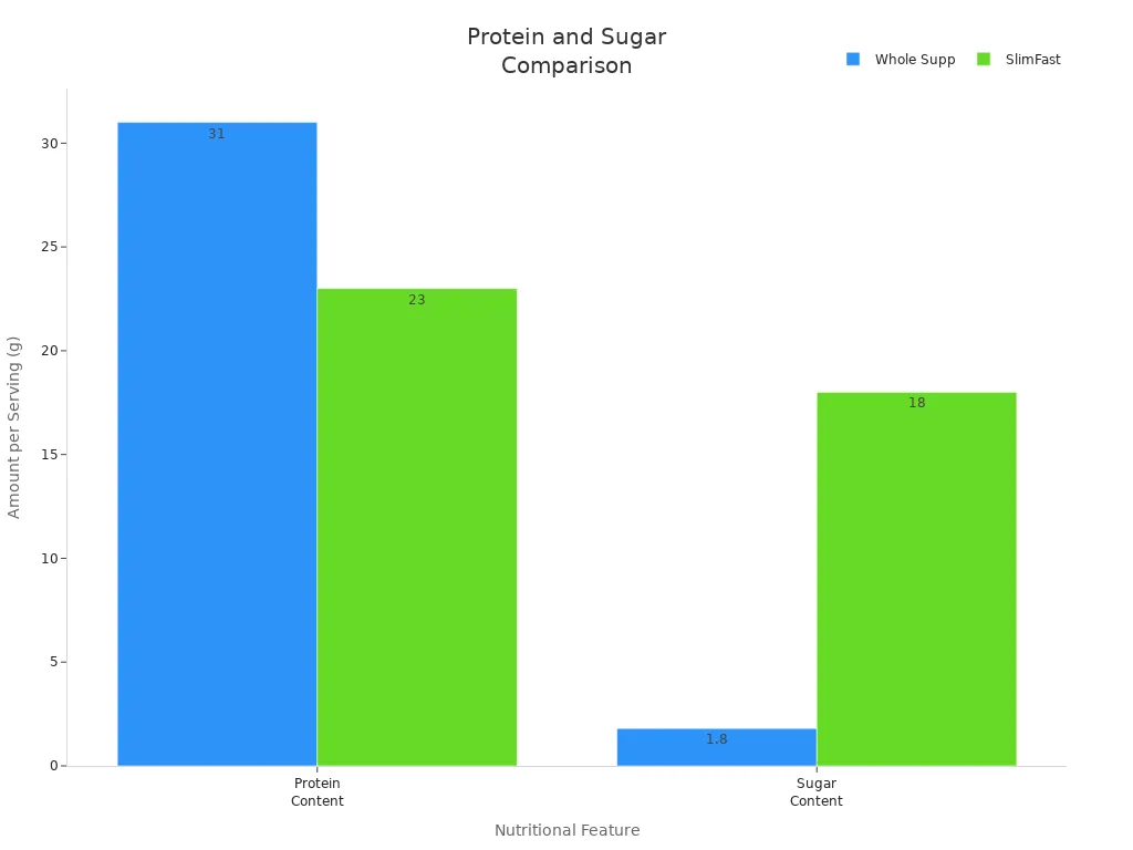 Bar chart comparing protein and sugar content of SlimFast and whole-food-based diets